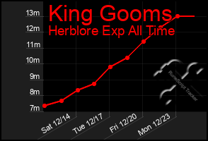 Total Graph of King Gooms