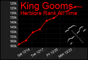 Total Graph of King Gooms