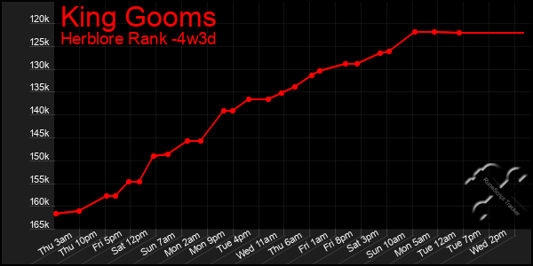 Last 31 Days Graph of King Gooms