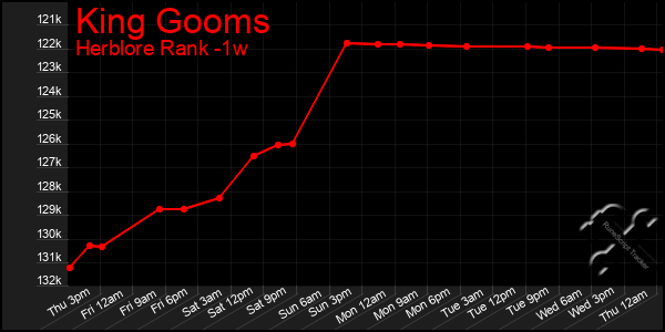 Last 7 Days Graph of King Gooms