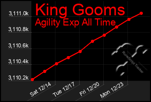 Total Graph of King Gooms