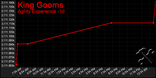 Last 24 Hours Graph of King Gooms