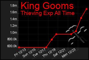 Total Graph of King Gooms