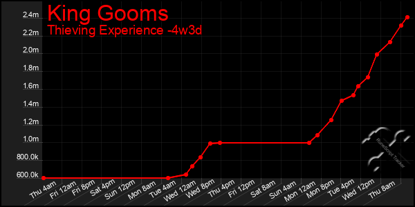 Last 31 Days Graph of King Gooms