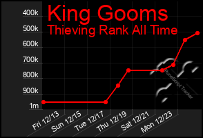 Total Graph of King Gooms