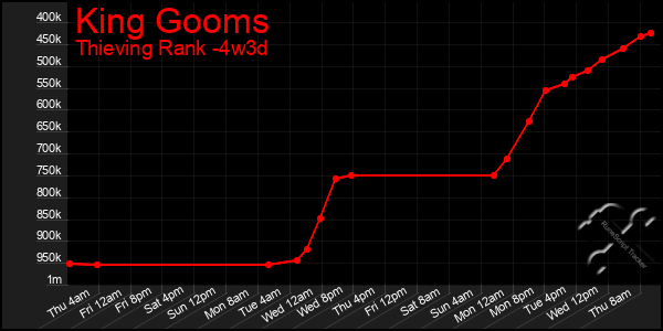 Last 31 Days Graph of King Gooms