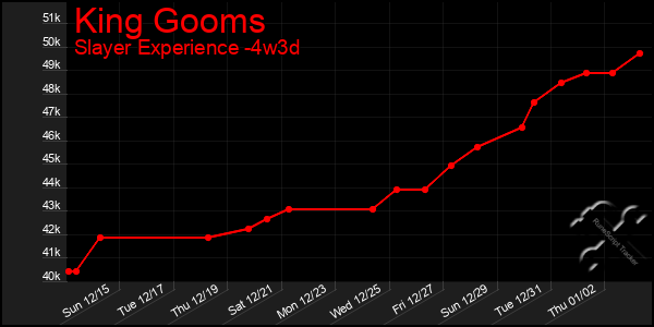 Last 31 Days Graph of King Gooms