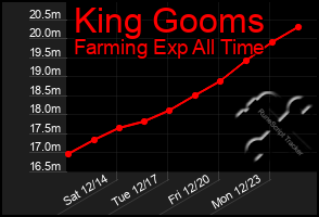 Total Graph of King Gooms