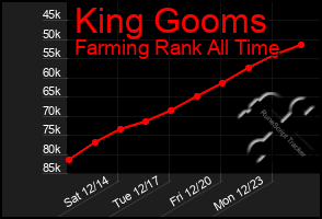 Total Graph of King Gooms