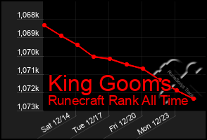 Total Graph of King Gooms