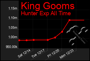 Total Graph of King Gooms