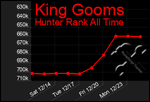 Total Graph of King Gooms