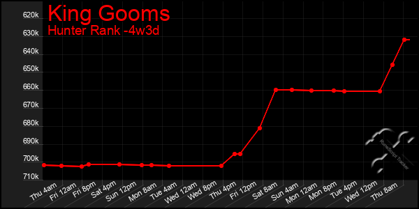 Last 31 Days Graph of King Gooms