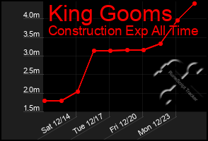 Total Graph of King Gooms