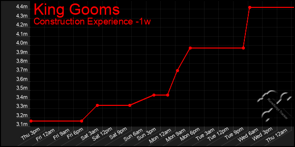 Last 7 Days Graph of King Gooms