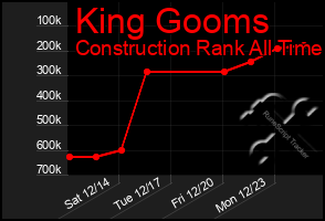 Total Graph of King Gooms