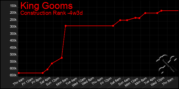 Last 31 Days Graph of King Gooms