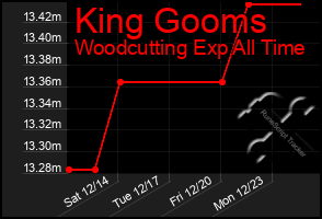 Total Graph of King Gooms