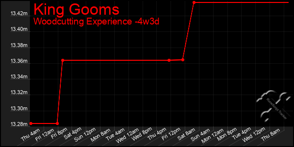 Last 31 Days Graph of King Gooms