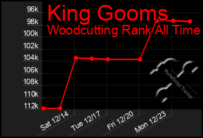 Total Graph of King Gooms