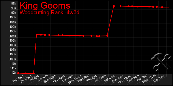 Last 31 Days Graph of King Gooms