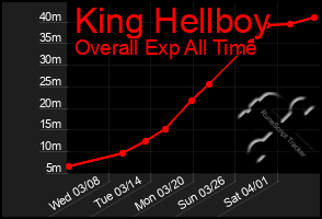 Total Graph of King Hellboy