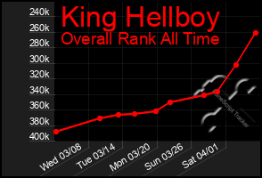 Total Graph of King Hellboy