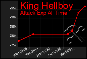 Total Graph of King Hellboy