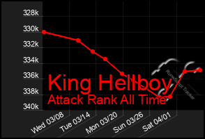 Total Graph of King Hellboy