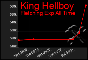 Total Graph of King Hellboy