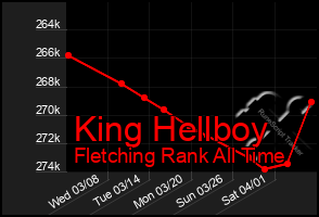 Total Graph of King Hellboy