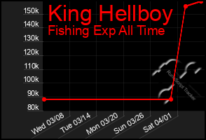 Total Graph of King Hellboy