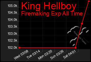 Total Graph of King Hellboy