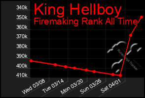 Total Graph of King Hellboy