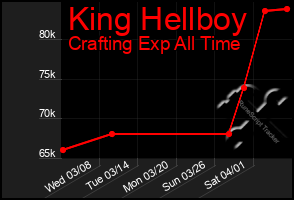 Total Graph of King Hellboy