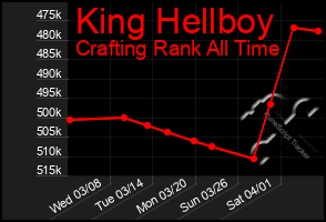 Total Graph of King Hellboy