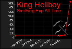 Total Graph of King Hellboy