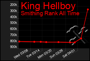 Total Graph of King Hellboy