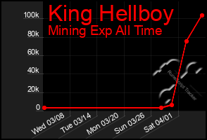 Total Graph of King Hellboy