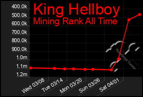 Total Graph of King Hellboy