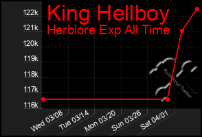 Total Graph of King Hellboy