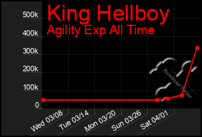 Total Graph of King Hellboy
