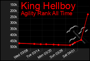 Total Graph of King Hellboy