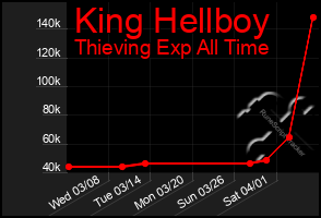 Total Graph of King Hellboy