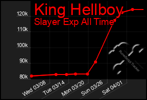 Total Graph of King Hellboy