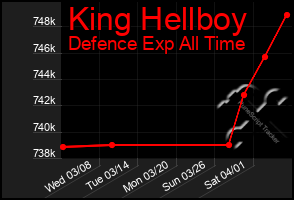 Total Graph of King Hellboy