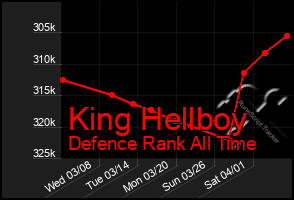 Total Graph of King Hellboy