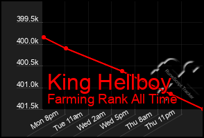 Total Graph of King Hellboy