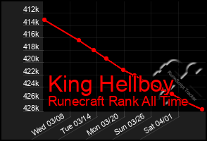 Total Graph of King Hellboy