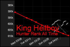 Total Graph of King Hellboy